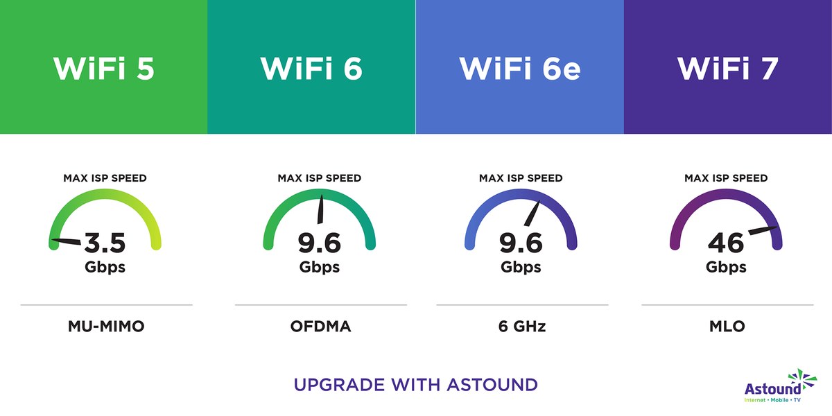 WiFi 6 vs WiFi 7 : Quelles Différences et Faut-il Passer au WiFi 7 ?